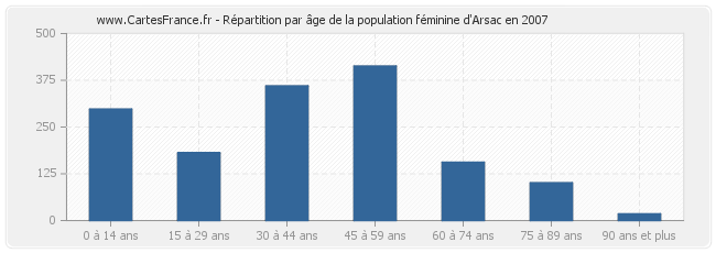 Répartition par âge de la population féminine d'Arsac en 2007