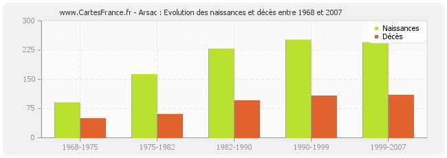 Arsac : Evolution des naissances et décès entre 1968 et 2007