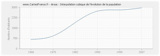 Arsac : Interpolation cubique de l'évolution de la population