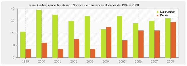 Arsac : Nombre de naissances et décès de 1999 à 2008