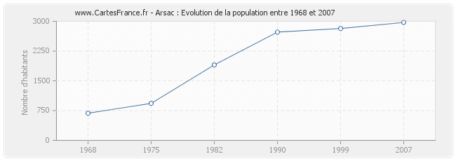 Population Arsac