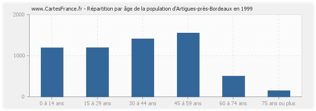 Répartition par âge de la population d'Artigues-près-Bordeaux en 1999