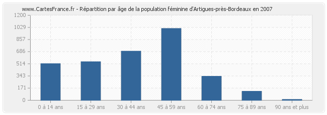 Répartition par âge de la population féminine d'Artigues-près-Bordeaux en 2007