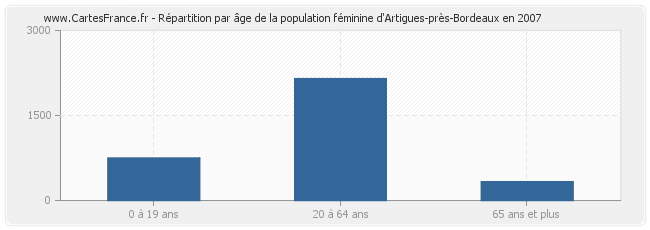 Répartition par âge de la population féminine d'Artigues-près-Bordeaux en 2007
