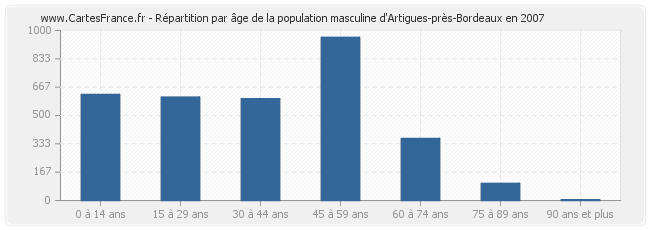 Répartition par âge de la population masculine d'Artigues-près-Bordeaux en 2007