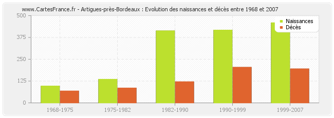 Artigues-près-Bordeaux : Evolution des naissances et décès entre 1968 et 2007