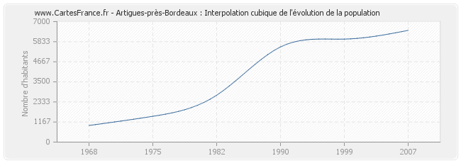 Artigues-près-Bordeaux : Interpolation cubique de l'évolution de la population