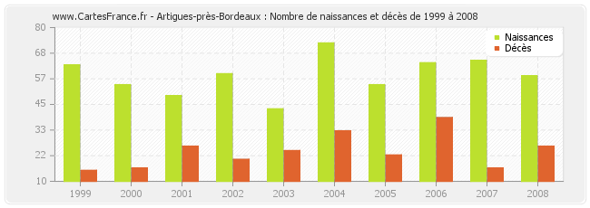 Artigues-près-Bordeaux : Nombre de naissances et décès de 1999 à 2008