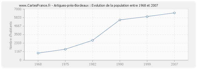 Population Artigues-près-Bordeaux