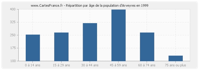 Répartition par âge de la population d'Arveyres en 1999