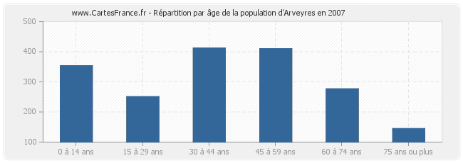 Répartition par âge de la population d'Arveyres en 2007