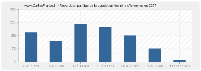 Répartition par âge de la population féminine d'Arveyres en 2007