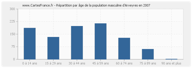 Répartition par âge de la population masculine d'Arveyres en 2007