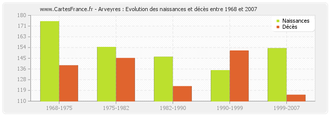 Arveyres : Evolution des naissances et décès entre 1968 et 2007