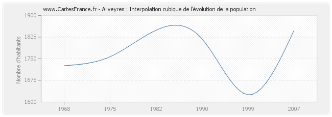 Arveyres : Interpolation cubique de l'évolution de la population