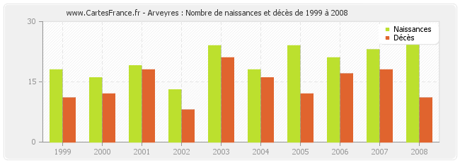 Arveyres : Nombre de naissances et décès de 1999 à 2008