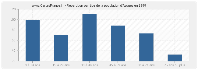 Répartition par âge de la population d'Asques en 1999