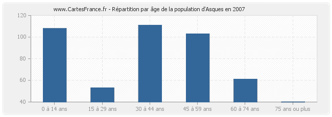 Répartition par âge de la population d'Asques en 2007