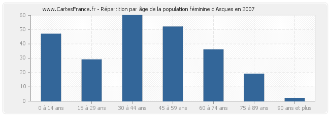 Répartition par âge de la population féminine d'Asques en 2007