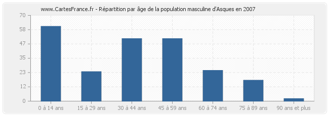 Répartition par âge de la population masculine d'Asques en 2007