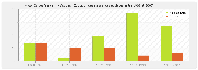 Asques : Evolution des naissances et décès entre 1968 et 2007