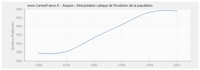 Asques : Interpolation cubique de l'évolution de la population