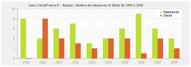 Asques : Nombre de naissances et décès de 1999 à 2008