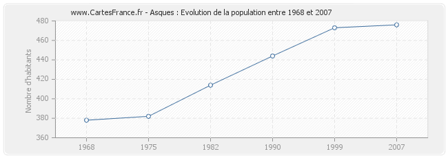 Population Asques