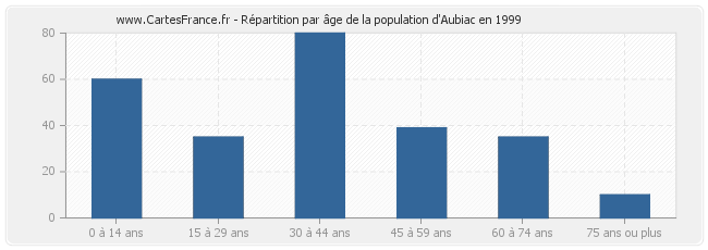 Répartition par âge de la population d'Aubiac en 1999