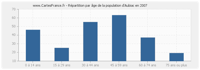 Répartition par âge de la population d'Aubiac en 2007