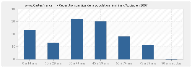 Répartition par âge de la population féminine d'Aubiac en 2007