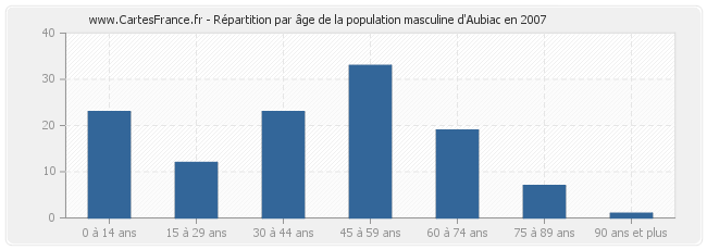 Répartition par âge de la population masculine d'Aubiac en 2007