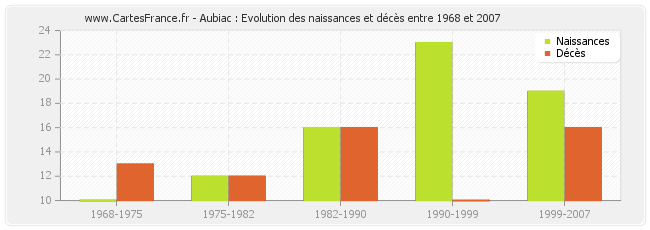 Aubiac : Evolution des naissances et décès entre 1968 et 2007
