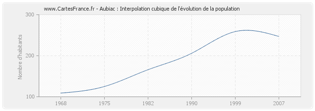 Aubiac : Interpolation cubique de l'évolution de la population