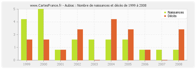 Aubiac : Nombre de naissances et décès de 1999 à 2008