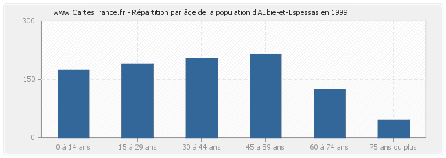 Répartition par âge de la population d'Aubie-et-Espessas en 1999