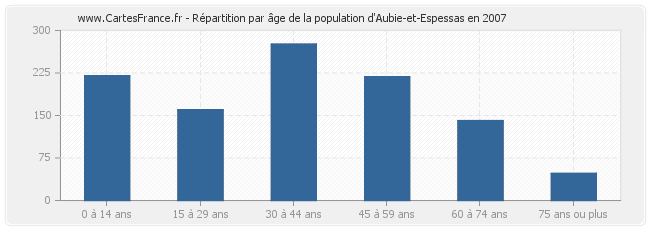 Répartition par âge de la population d'Aubie-et-Espessas en 2007