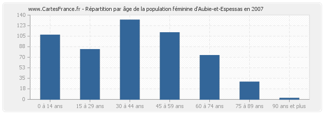 Répartition par âge de la population féminine d'Aubie-et-Espessas en 2007