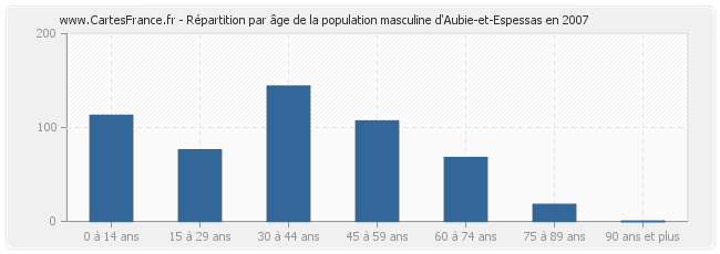 Répartition par âge de la population masculine d'Aubie-et-Espessas en 2007