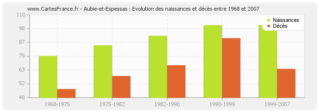 Aubie-et-Espessas : Evolution des naissances et décès entre 1968 et 2007