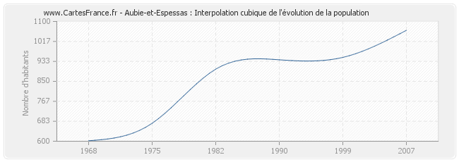 Aubie-et-Espessas : Interpolation cubique de l'évolution de la population