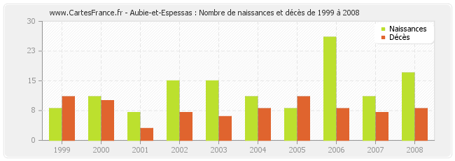 Aubie-et-Espessas : Nombre de naissances et décès de 1999 à 2008