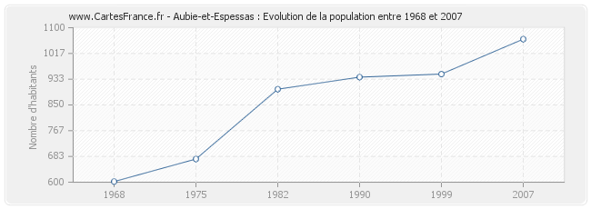 Population Aubie-et-Espessas