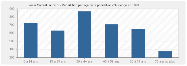 Répartition par âge de la population d'Audenge en 1999