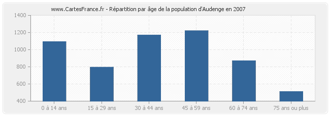 Répartition par âge de la population d'Audenge en 2007