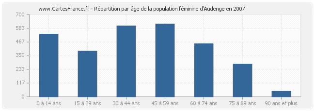 Répartition par âge de la population féminine d'Audenge en 2007