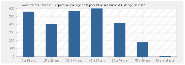 Répartition par âge de la population masculine d'Audenge en 2007