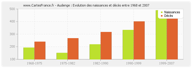 Audenge : Evolution des naissances et décès entre 1968 et 2007