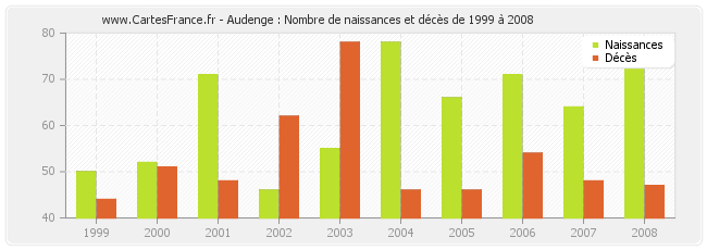 Audenge : Nombre de naissances et décès de 1999 à 2008