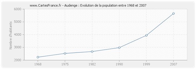 Population Audenge